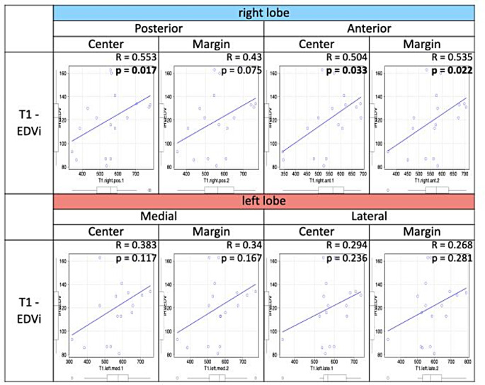 Liver T1 mapping in Fontan patients and patients with biventricular congenital heart disease - insights into the effects of venous congestions on diffuse liver disease.