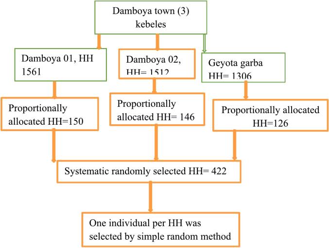 Magnitude of urban malaria and its associated risk factors in Damboya town, Kambata zone, Central Ethiopia