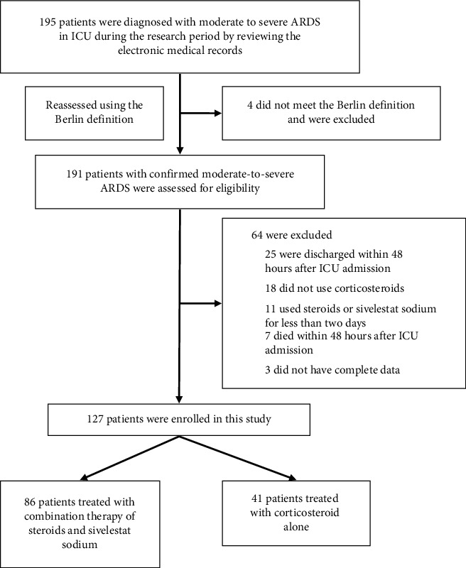 The Protective Effects of Sivelestat Sodium on the Basis of Corticosteroid Therapy in Patients With Moderate-to-Severe Acute Respiratory Distress Syndrome.
