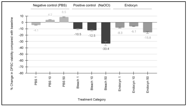 Assessment of Endocyn on Dental Pulp Stem Cells (DPSCs): A Pilot Study of Endodontic Irrigant Effects.