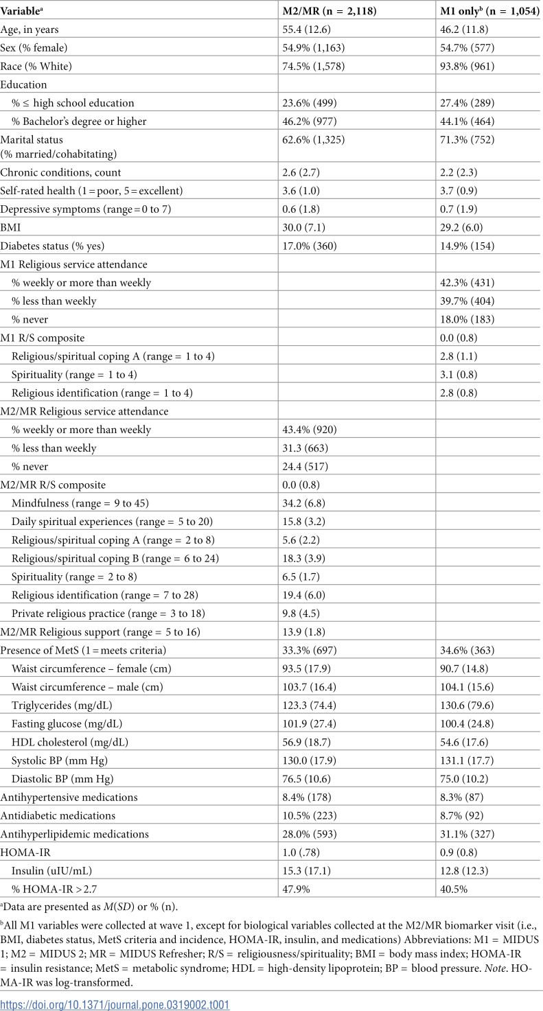 Associations between religiosity/spirituality with insulin resistance and metabolic syndrome in the Midlife in the United States (MIDUS) study.