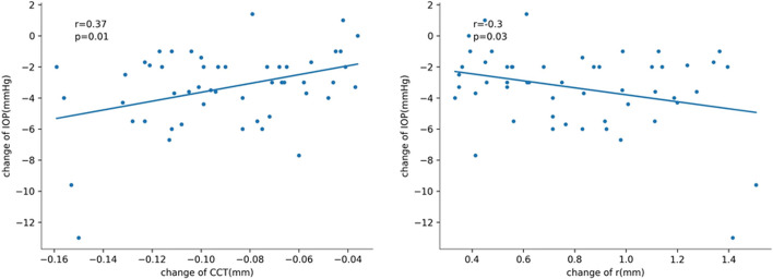 A novel corneal indentation device for comparison of corneal tangent modulus before and after FS-LASIK in vivo.