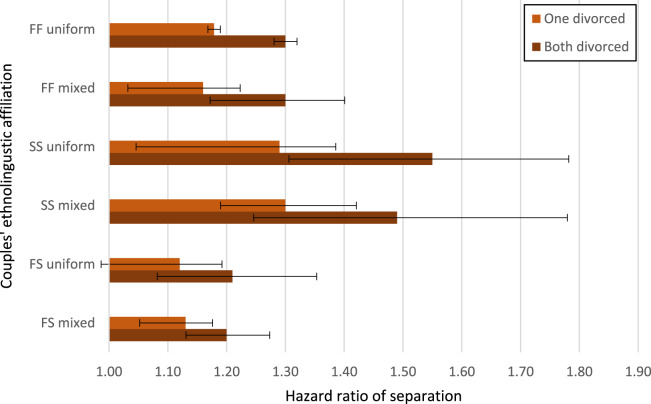 Breaking-up and breaking the norm: intergenerational divorce transmission among two ethnolinguistic groups.