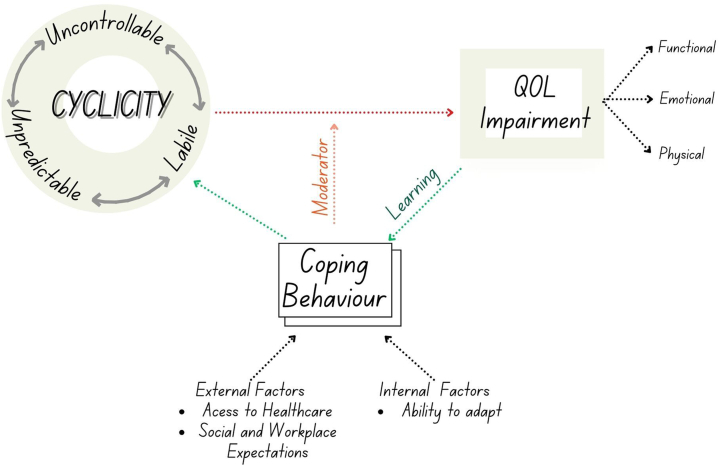 Impact of disease cyclicity on quality-of-life impairment—A mixed method explanatory study