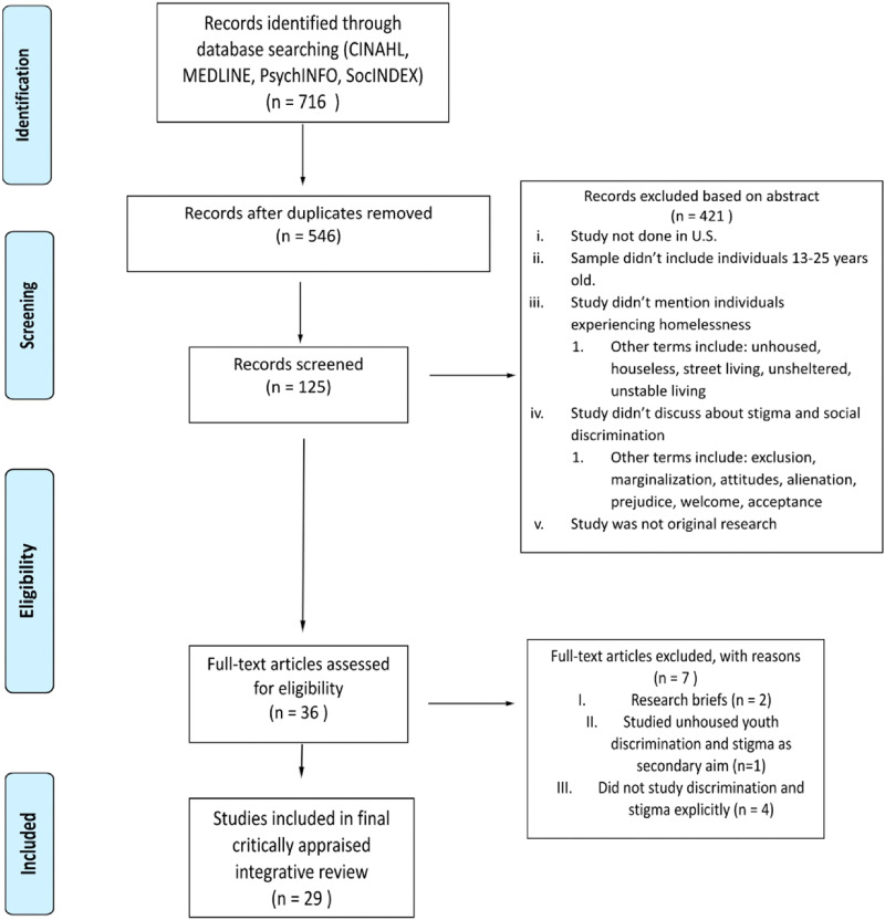Youth-centered Recommendations to Address Social Stigma and Discrimination Against Unhoused Youth: An Integrative Literature Review.