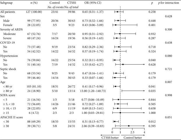 The Protective Effects of Sivelestat Sodium on the Basis of Corticosteroid Therapy in Patients With Moderate-to-Severe Acute Respiratory Distress Syndrome.