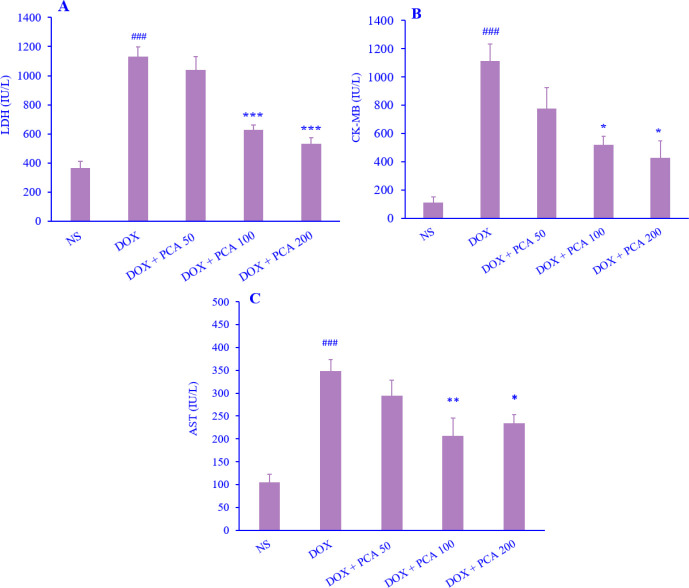 Cardioprotective potential of protocatechuic acid against doxorubicin-induced cardiotoxicity in rats.