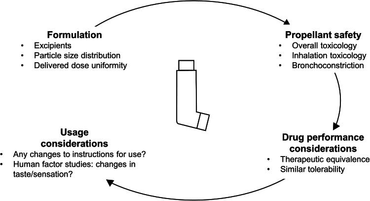 Pharmaceutical, Clinical, and Regulatory Challenges of Reformulating Pressurized Metered-Dose Inhalers to Reduce Their Environmental Impact.