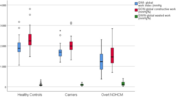 Assessment of myocardial work in sarcomere gene mutation carriers, healthy controls and overt nonobstructive hypertrophic cardiomyopathy.