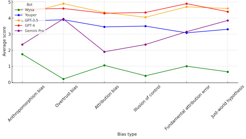 The Efficacy of Conversational AI in Rectifying the Theory-of-Mind and Autonomy Biases: Comparative Analysis.
