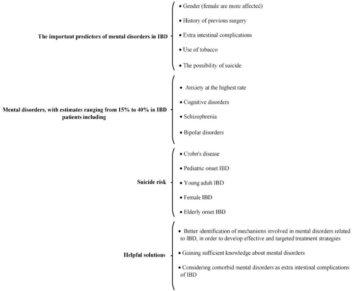 Using metabolomics to investigate the relationship between the metabolomic profile of the intestinal microbiota derivatives and mental disorders in inflammatory bowel diseases: a narrative review.