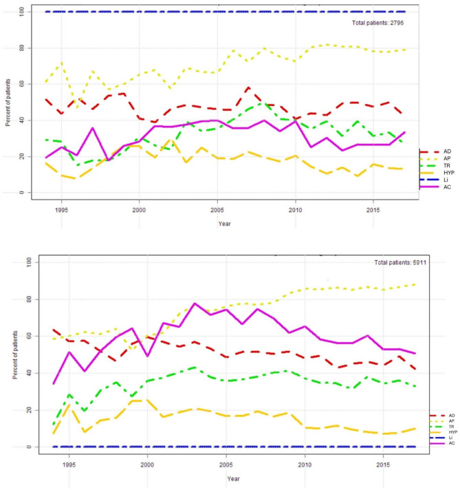 Twenty-four years of prescription patterns in bipolar disorder inpatients with vs without lithium: a pharmacoepidemiological analysis of 8,707 cases in German-speaking countries.