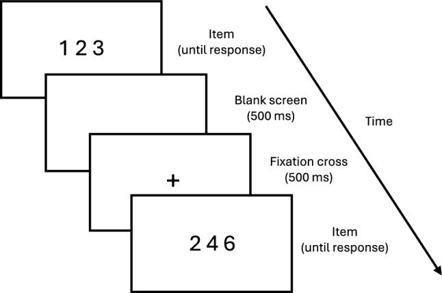 The presence of the reverse distance effect depends on the familiarity of the sequences being processed.