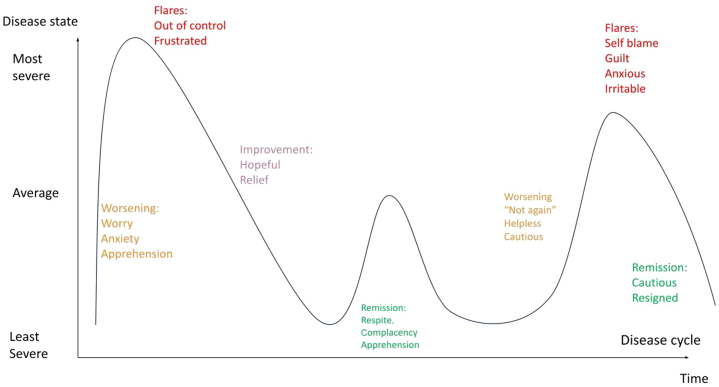 Impact of disease cyclicity on quality-of-life impairment—A mixed method explanatory study