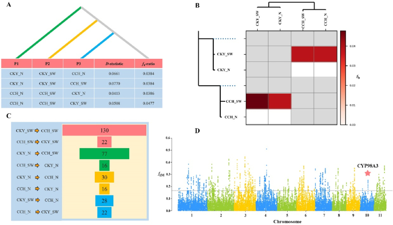 Corrigendum to "Conservation genomics provides insights into genetic resilience and adaptation of the endangered Chinese hazelnut, <i>Corylus chinensis</i>" [Plant Divers. 46 (3) (2024) 294-308].