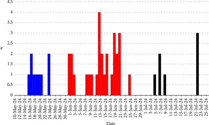 First Report of Hand, Foot, and Mouth Disease (HFMD) Outbreak in the West Bank, Palestine: Molecular Characterization of Coxsackievirus A16 (CV-A16).