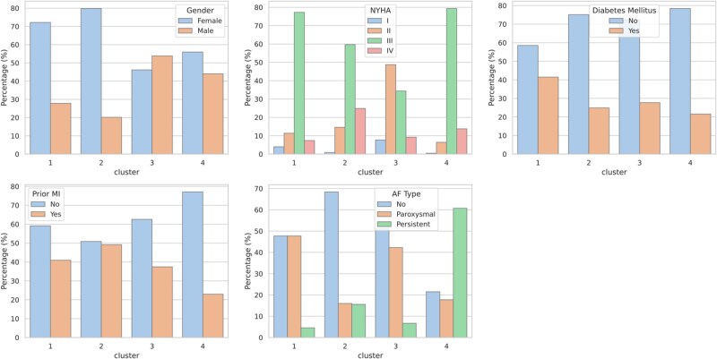 Machine-learning phenotyping of patients with functional mitral regurgitation undergoing transcatheter edge-to-edge repair: the MITRA-AI study.