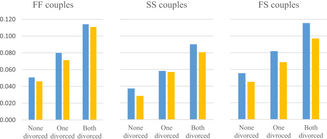 Breaking-up and breaking the norm: intergenerational divorce transmission among two ethnolinguistic groups.