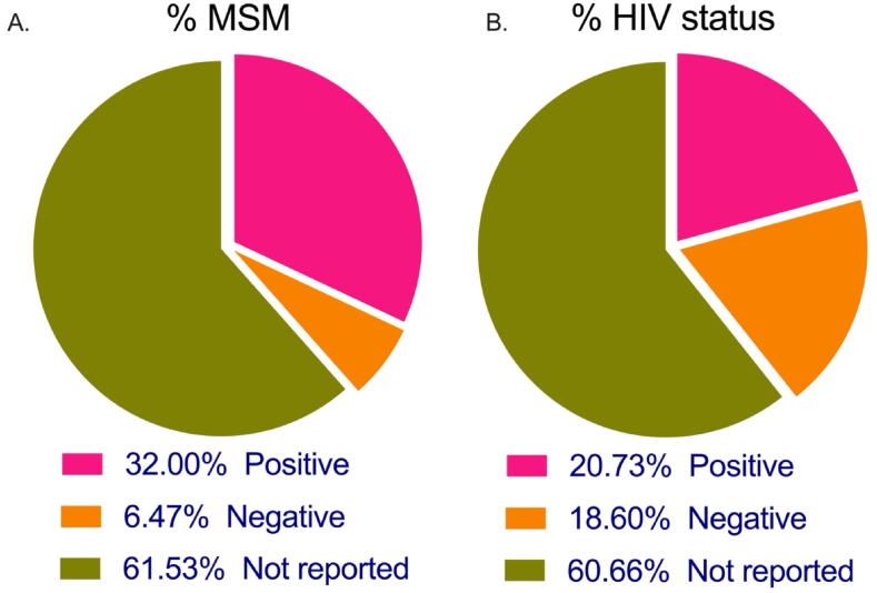 “Mpox in MSM: Tackling stigma, minimizing risk factors, exploring pathogenesis, and treatment approaches”