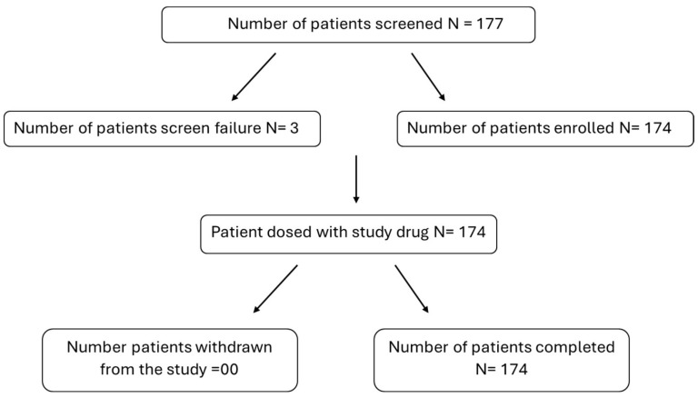 Prospective, Open-Label, Observational, Multicenter, Single Arm, Post-Marketing Study in Asthmatic Patients for Evaluation of Safety and Effectiveness of Indacaterol/Mometasone DPI (PROMISING-SHIFT).