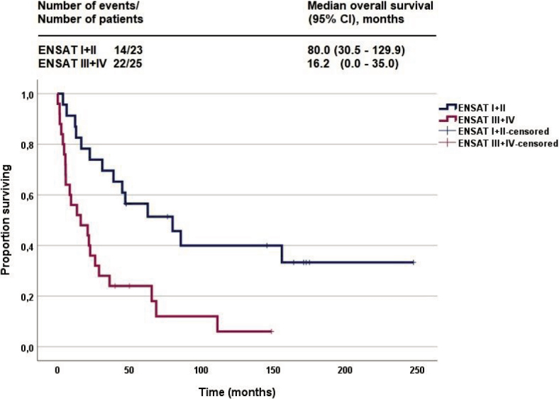 Management of adrenocortical carcinoma in Slovenia: a real-life analysis of histopathologic markers, treatment patterns, prognostic factors, and survival.