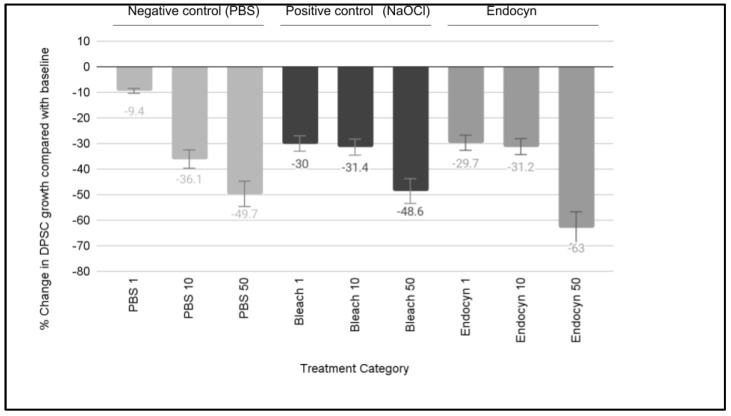 Assessment of Endocyn on Dental Pulp Stem Cells (DPSCs): A Pilot Study of Endodontic Irrigant Effects.