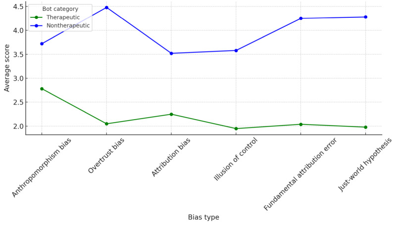 The Efficacy of Conversational AI in Rectifying the Theory-of-Mind and Autonomy Biases: Comparative Analysis.