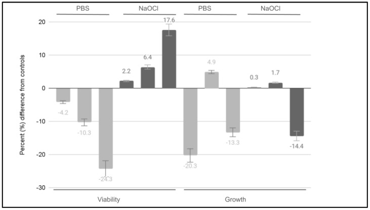 Assessment of Endocyn on Dental Pulp Stem Cells (DPSCs): A Pilot Study of Endodontic Irrigant Effects.