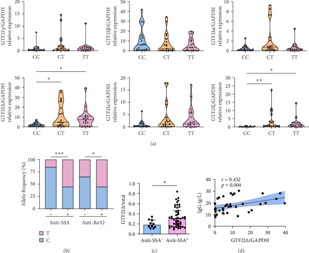 Risk Allele rs117026326-Mediated Alternative Splicing of GTF2I Promotes B Cell Proliferation in Primary Sjögren's Syndrome.