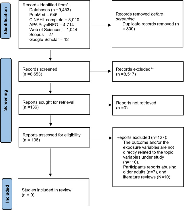 Adverse childhood experiences and elder abuse victimization nexus: A systematic review and meta-analysis.