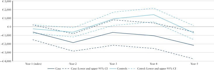 The Costs of Home Monitoring by Telemedicine vs Standard Care for Inflammatory Bowel Diseases-A Danish Register-Based, 5-Year Follow-up Study.