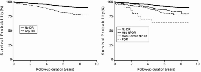 Diabetic retinopathy further increases risk of cardiovascular disease mortality in a high-risk cohort.