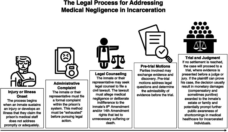 Neglect, Recklessness, and Deliberate Indifference in the Face of a Serious Neurosurgical Pathology: Lessons From the Tragic Fate of Prisoner Elliot Earl Williams.