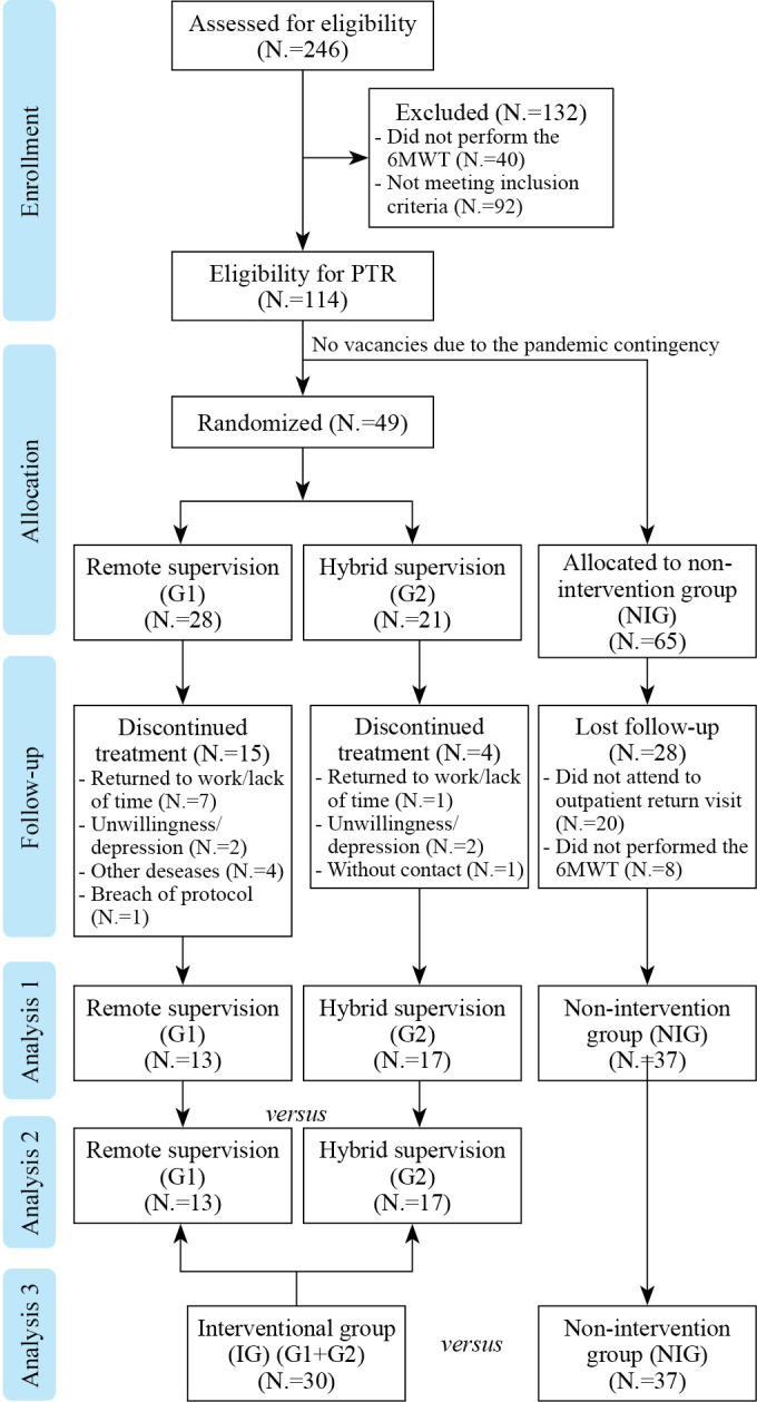 Fully remote versus hybrid supervision of pulmonary telerehabilitation in COVID-19: a randomized clinical trial.