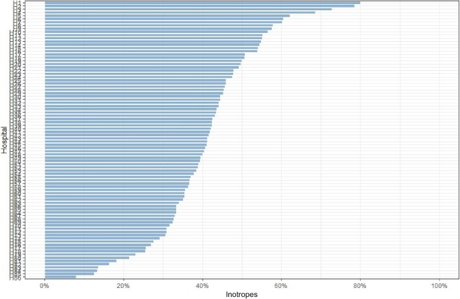 Inotropes and mortality in patients with cardiogenic shock: an instrumental variable analysis from the SWEDEHEART registry.