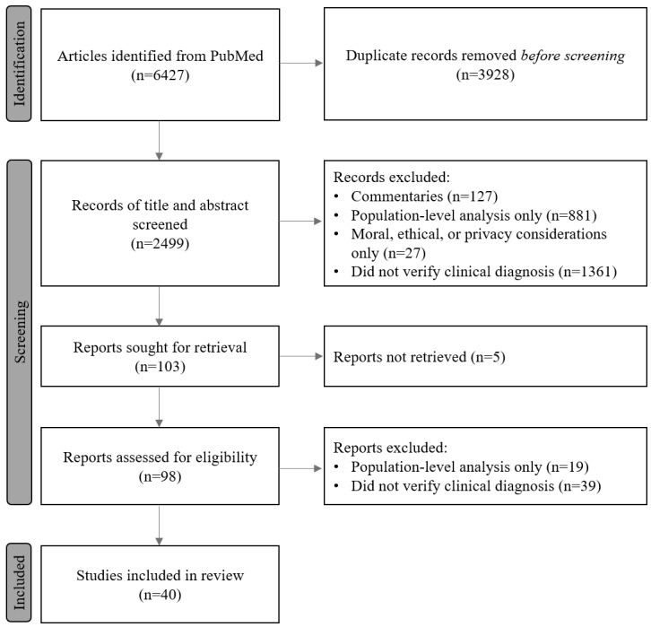 Harnessing Internet Search Data as a Potential Tool for Medical Diagnosis: Literature Review.