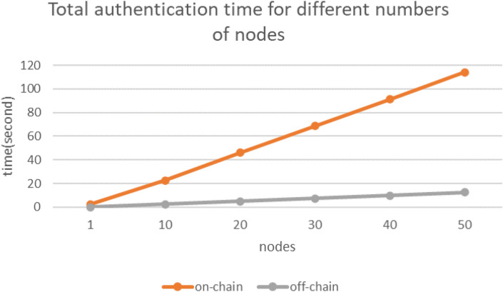 Decentralized identifiers based IoT data trusted collection.