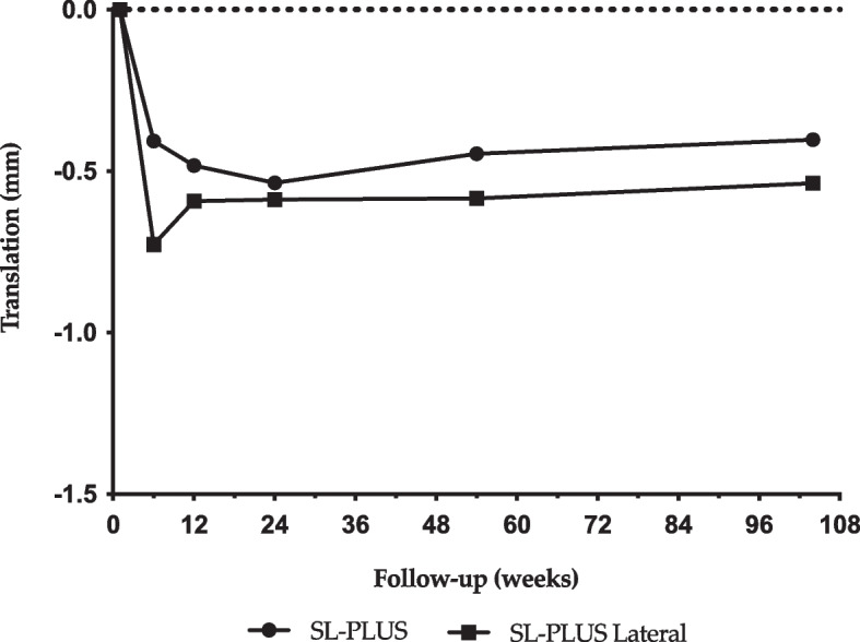 A high offset stem design does not increase stem migration under full weight bearing in cementless total hip arthroplasty: a model-based RSA study.