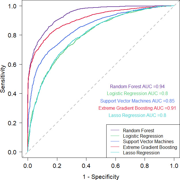 Predicting diabetes self-management education engagement: machine learning algorithms and models.