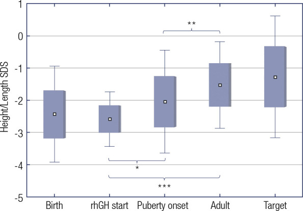 Adult height of children born small for gestational age treated with growth hormone and gonadotropin-releasing hormone analogs in Southern Brazil.