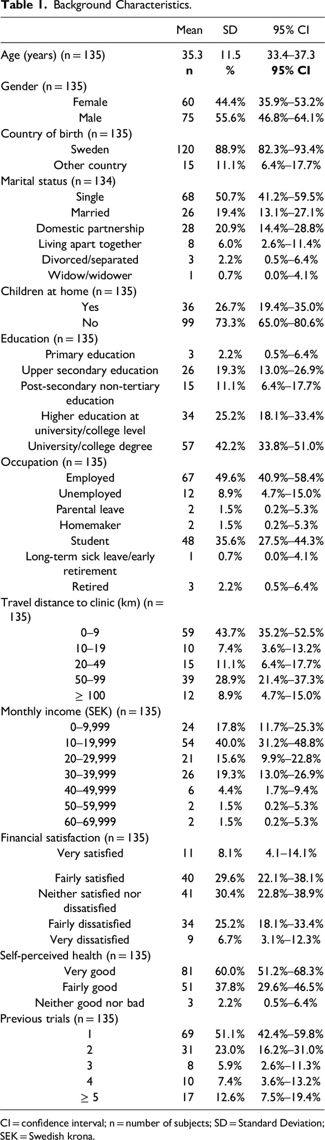 Characteristics, Motivations, and Preferences of Healthy Volunteers in Phase I Clinical Trials in Sweden.