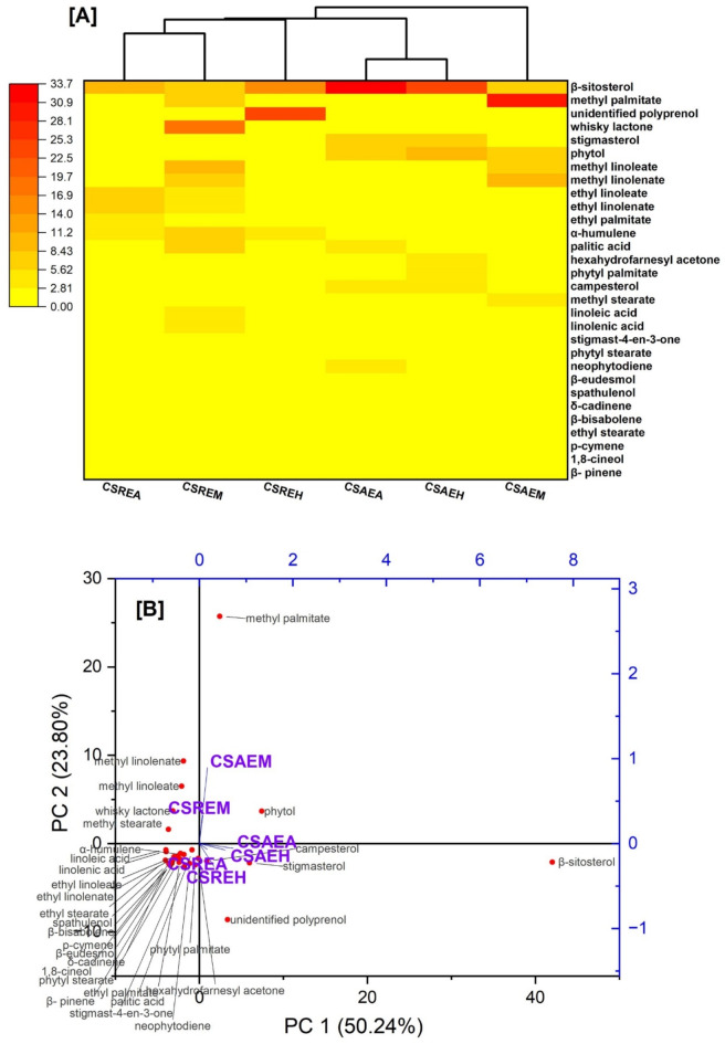 Assessment of antibacterial, nematicidal and herbicidal activities of Cautleya spicata (Sm.) Baker extracts, with chemical profiling using GC-MS.