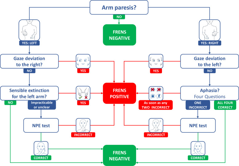First validation of the novel Freiburg Neurointerventional Score purposely designed for use by emergency medical dispatchers for detecting anterior circulation large-vessel occlusion in patients with suspected stroke.