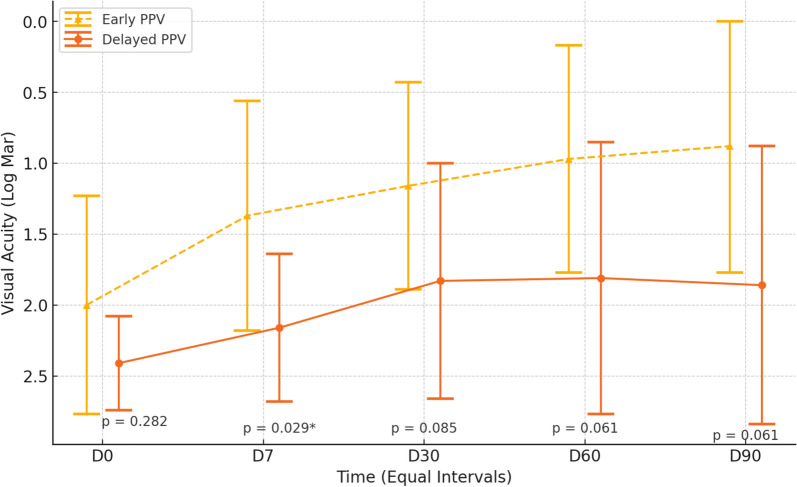 Postoperative endophthalmitis treatment with antibiotics associated or not with pars plana vitrectomy: a randomized clinical trial.