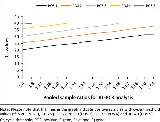 Impact of viral load on sample pooling for reverse-transcription polymerase chain reaction detection-based diagnosis of coronavirus disease 2019 in Nigeria.