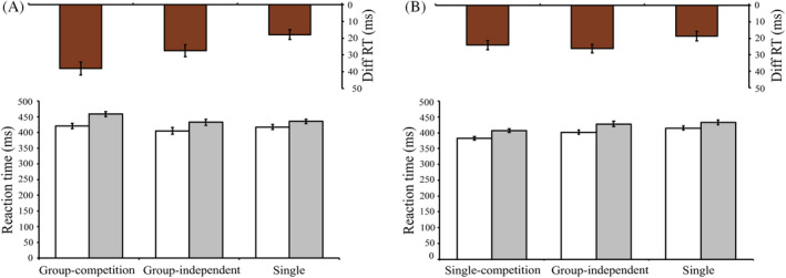 Enhancement of joint flanker effect in intergroup competition.