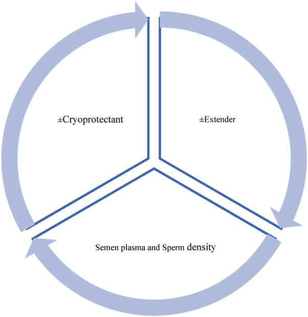 Comprehensive overview of the toxicities of small-molecule cryoprotectants for carnivorous spermatozoa: foundation for computational cryobiotechnology.