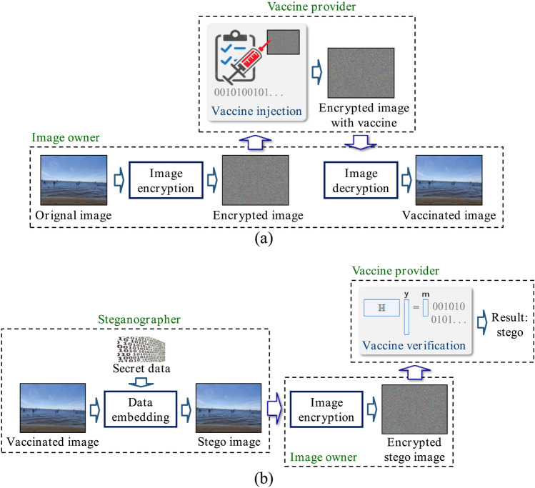 Image vaccine against steganography in encrypted domain.