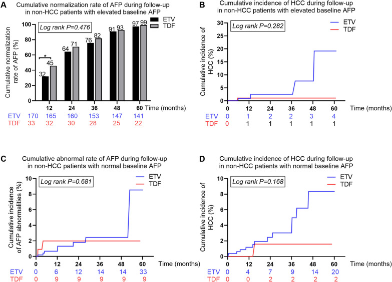 Effect of potent nucleos(t)ide analog on alpha fetoprotein changes and occurrence of hepatocellular carcinoma in patients with chronic hepatitis B.