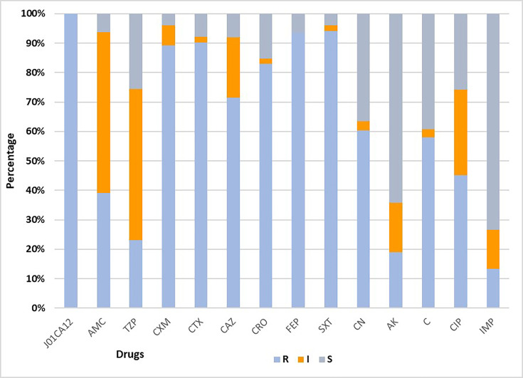 Tossing the coin of extended-spectrum β-lactamase: prevalence of extended-spectrum β-lactamase-producing Klebsiella pneumoniae isolated from patients with sepsis.